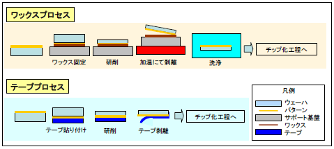 ワックス固定・テープ固定プロセス比較