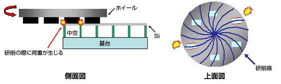 中空構造ウェーハの研削の特徴