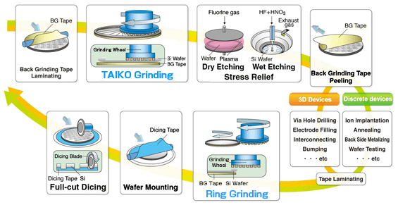 TAIKOプロセスフロー