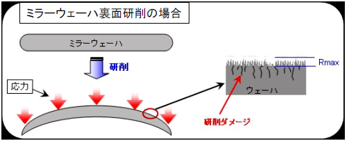 研削ダメージによる反りのイメージ　（反りの方向：順反り）