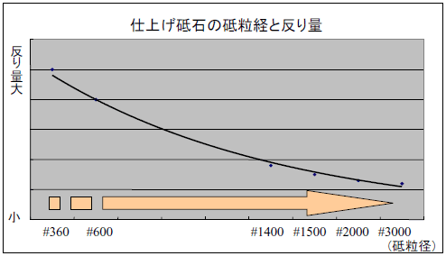 研削ダメージ（砥粒経別）による反り量