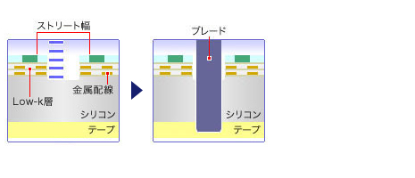 ω（オメガ）レーザグルービング