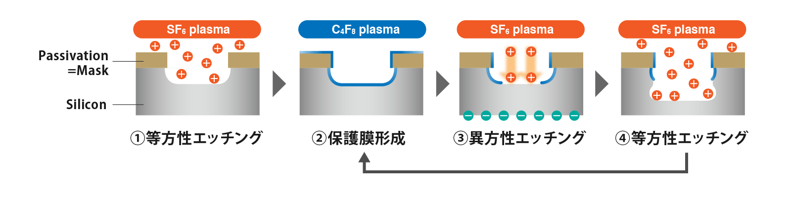 Boschプロセス