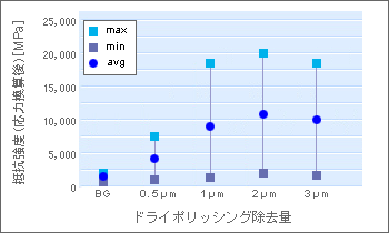 図2. ドライポリッシング除去量違いによる球杭折強度	