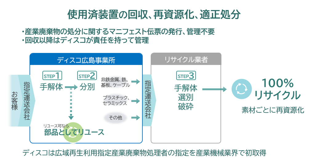 使用済み装置製品の回収・リサイクルサービス