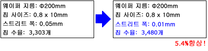 칩 수율의 시뮬레이션