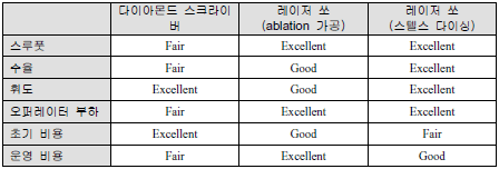 가공방법에 따른 장점･단점