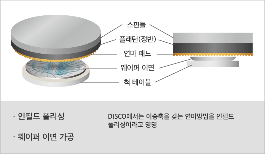 웨트 폴리싱(Wet Polishing)의 가공 이미지